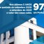 Preço das casas em Portugal Continental sobe 97,4% nos últimos 5 anos